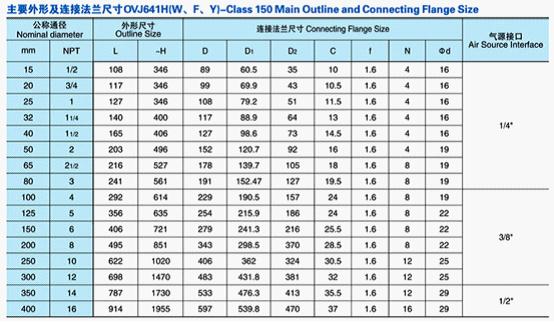 气动法兰截止阀主要零件材质表