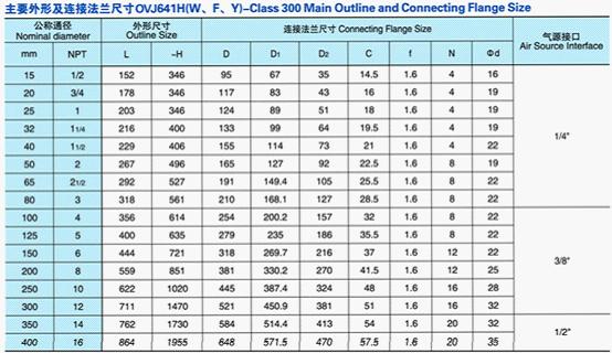 气动法兰截止阀主要零件材质表