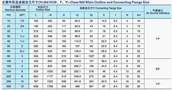 气动法兰截止阀主要零件材质表