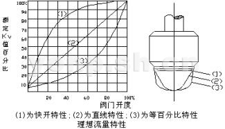 快开型、直线型、等百分比型套筒阀芯结构及其流量图示