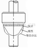 快开型、直线型、等百分比型单座阀芯结构图示