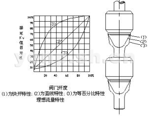 快开型、直线型、等百分比型双座阀芯结构及其流量图示