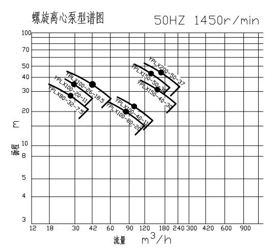 螺旋离心泵型谱图