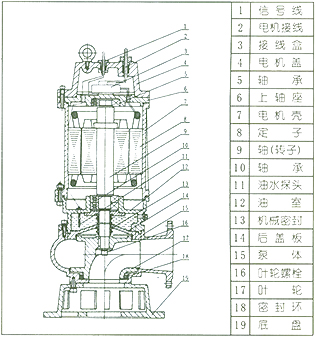 QW型无堵塞潜水排污泵结构图