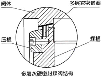 多层次硬密封三偏心蝶阀结构图