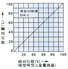 薄膜角式单座气动调节阀外形流量图1