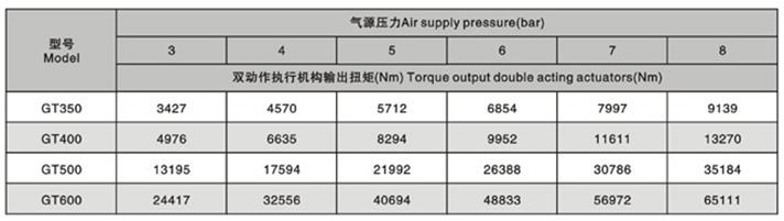 OGT大规格气动执行器