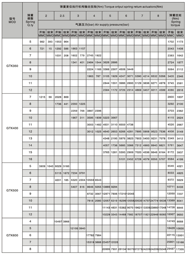 OGT大规格气动执行器