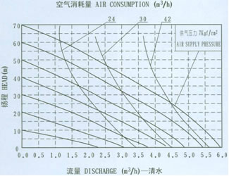 QBY工程塑料气动隔膜泵QBY-25流量曲线图
