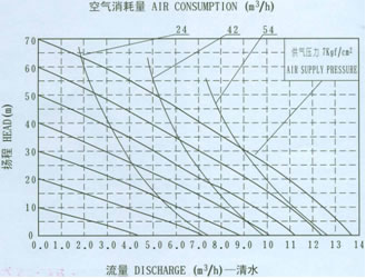 QBY工程塑料气动隔膜泵QBY-40流量曲线图