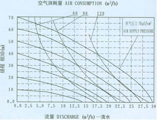 QBY工程塑料气动隔膜泵QBY-50流量曲线图