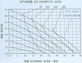 QBY工程塑料气动隔膜泵QBY-80流量曲线图