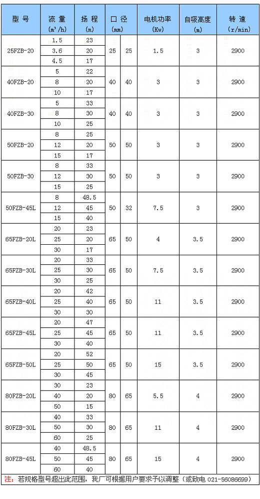 FZB型氟塑料自吸泵参数表