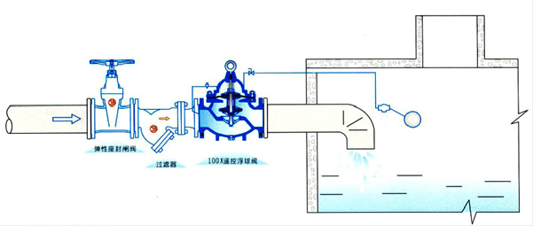 100X 遥控浮球阀典型安装示意图