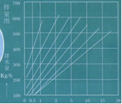  排量图 →工作压力差MPa