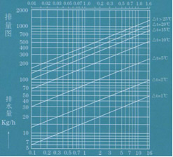  排量图 →工作压力差MPa