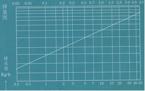  排量图 →工作压力差MPa