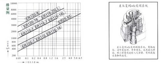 ER105/120/116L/25差压复阀钟型浮子式蒸汽疏水阀排量图