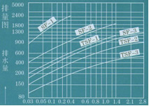  排量图 →工作压力差MPa