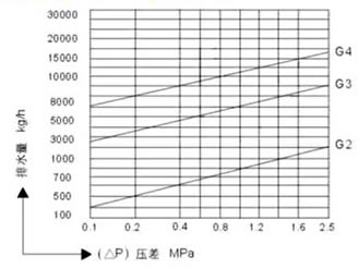 CS41H特大排量疏水阀排量图1