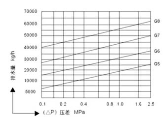 CS41H特大排量疏水阀排量图2