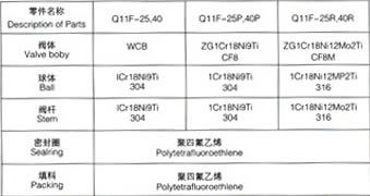 YSF-A节能蜡式温调蒸汽疏水阀主要零件材料