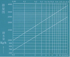  排量图 →工作压力差MPa