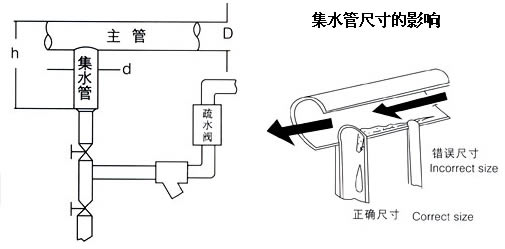 SHY64/100P过热蒸汽疏水阀主管线凝结水的排放示意图