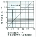 气动薄膜单座、套筒调节阀流量图2