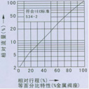 气动薄膜直通单座、双座调节阀流量图2