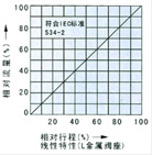 精小型单座温度调节阀流量图2