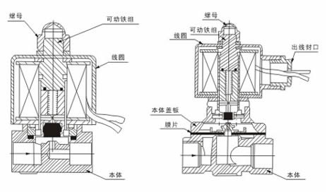 DF-A先导式黄铜电磁阀外形尺寸、内部结构图