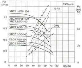 流量Capacity：50/55L/S 压力Pressure：0.39-1.05MPa