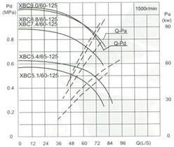 流量Capacity：60/65L/S 压力Pressure：0.51-0.88MPa