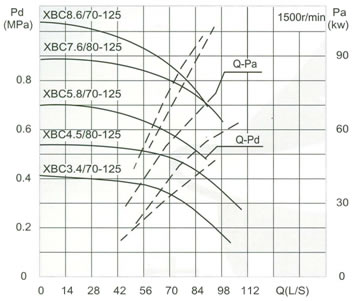 流量Capacity：70/80L/S 压力Pressure：0.34-0.76MPa