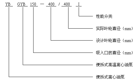YB、GYB离心油泵型号说明