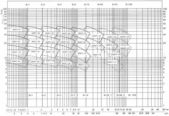 SFY立式液下泵曲线图