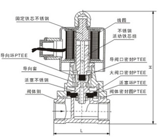 RSPS零压差蒸汽直动式电磁阀结构图