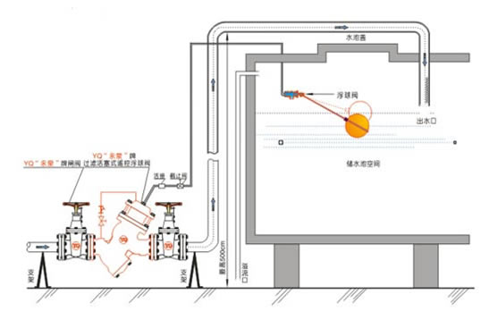 YQ98004过滤活塞式缓闭止回阀安装示意图