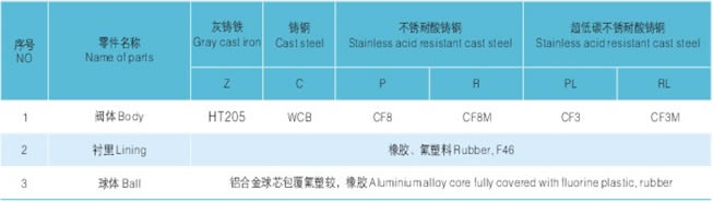 衬胶、衬氟浮球式止回阀主要零件材料图