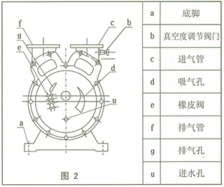 SZ系列水环式真空泵结构图2