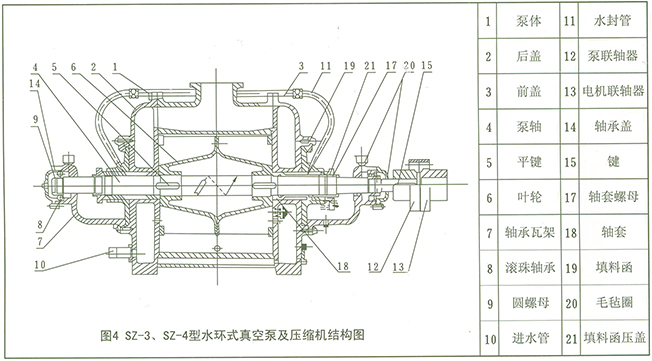 SZ系列水环式真空泵结构图4