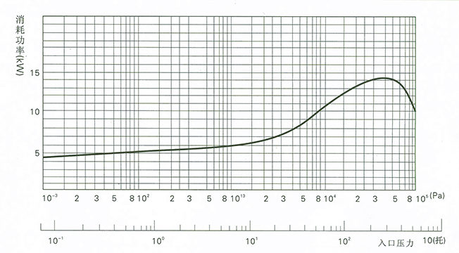 消耗功率—入口压力曲线