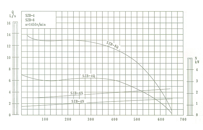 SZB型水环悬臂式真空泵工作性能曲线图
