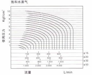 流量曲线表