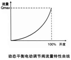 动态平衡电动蒸汽调节阀流量特性曲线