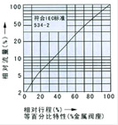 气动薄膜角式单座调节阀外形流量图2