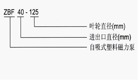 ZBF型自吸式塑料磁力泵