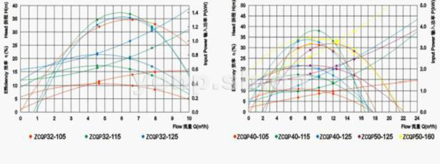ZBF型自吸式塑料磁力泵性能曲线