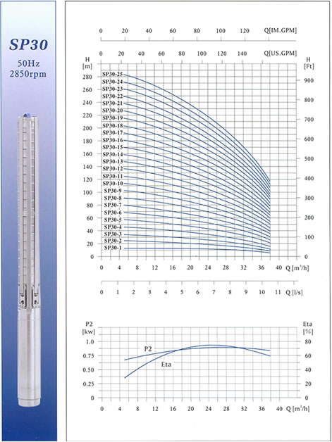 SP30不锈钢多级深井潜水电泵性能曲线图